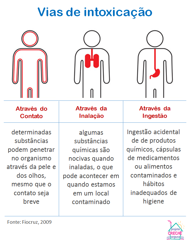 VIAS DE INTOXICAÇÃO